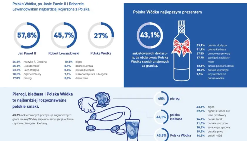 Polska Wódka, pierogi i kiełbasa to najpopularniejsze polskie smaki. Dowiedz się, jakie są najstarsze marki polskiej wódki, historia i tradycja.