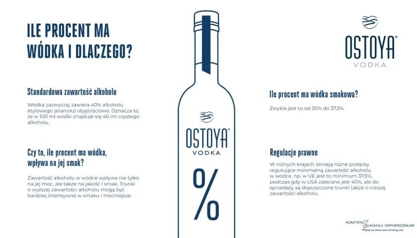 Standardowa wódka ma 40% alkoholu. Dowiedz się, ile procent ma wódka smakowa i jak wpływa to na jej smak.